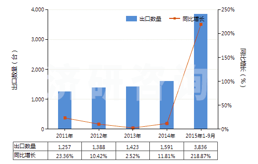 2011-2015年9月中國打樁機(jī)及拔樁機(jī)(HS84301000)出口量及增速統(tǒng)計(jì)